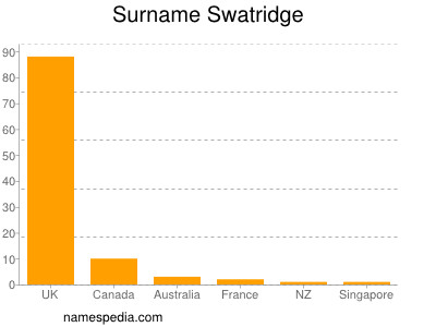Surname Swatridge