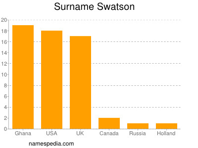 Familiennamen Swatson