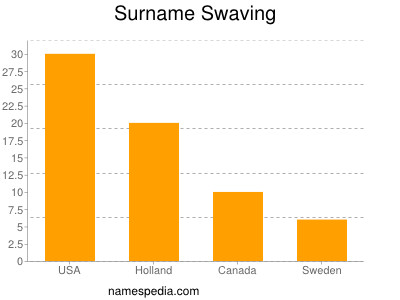 Surname Swaving