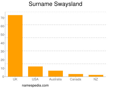 Familiennamen Swaysland