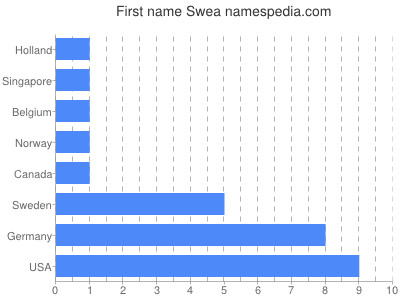 Vornamen Swea