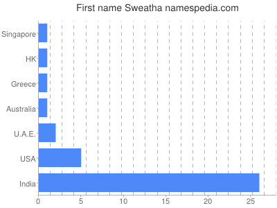 Vornamen Sweatha