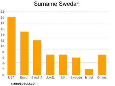 Familiennamen Swedan