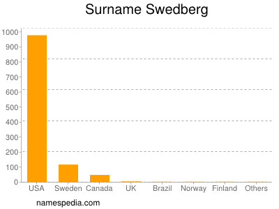 Familiennamen Swedberg