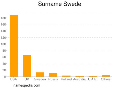 Familiennamen Swede