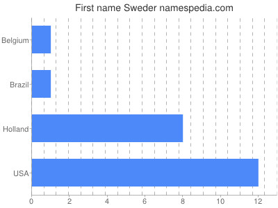 Vornamen Sweder
