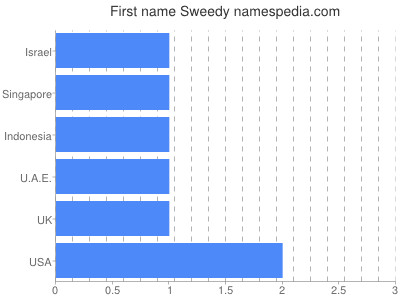 Vornamen Sweedy