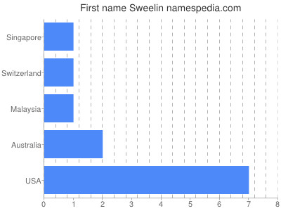 prenom Sweelin