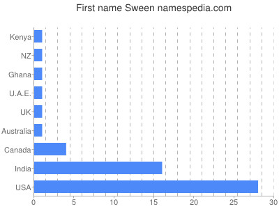 prenom Sween