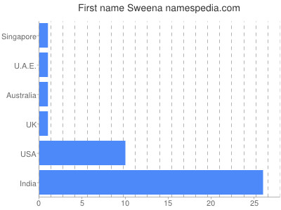 Vornamen Sweena