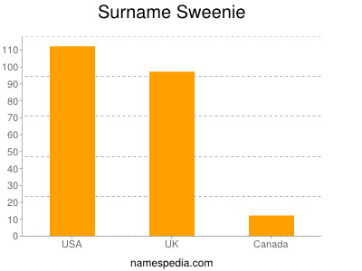 Familiennamen Sweenie