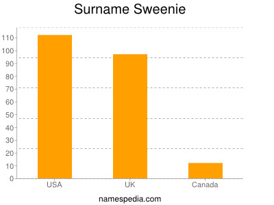 nom Sweenie