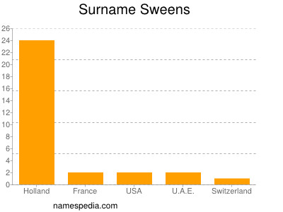 Familiennamen Sweens