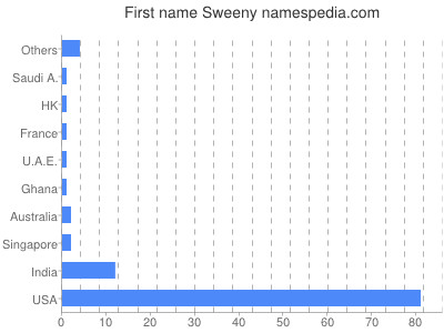 Vornamen Sweeny