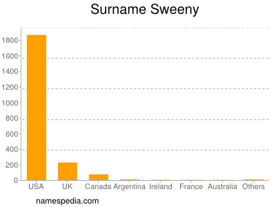 Familiennamen Sweeny