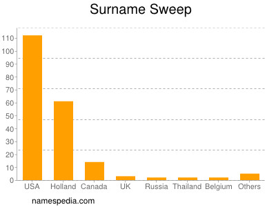 Surname Sweep