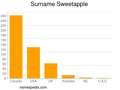 Surname Sweetapple