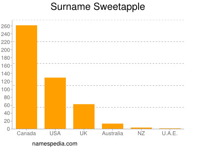 Familiennamen Sweetapple