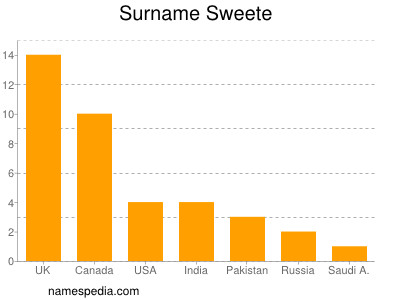 Familiennamen Sweete