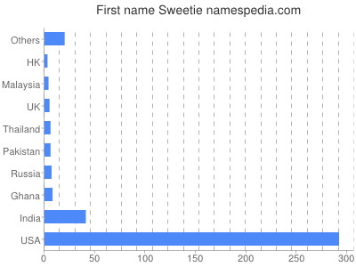Given name Sweetie