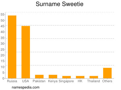 Surname Sweetie