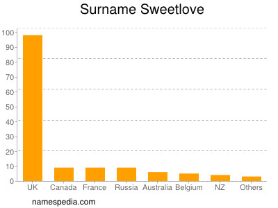 nom Sweetlove