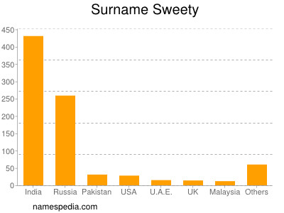 Surname Sweety