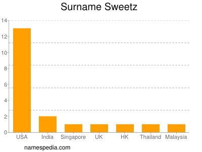 Surname Sweetz