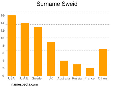 nom Sweid