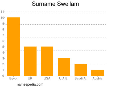 Familiennamen Sweilam