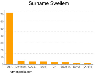 Familiennamen Sweilem