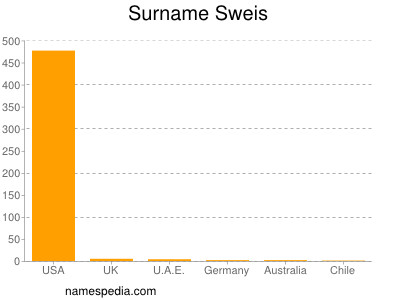 Surname Sweis
