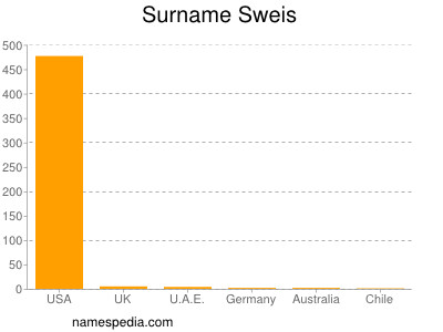 Familiennamen Sweis