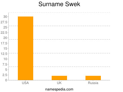 nom Swek