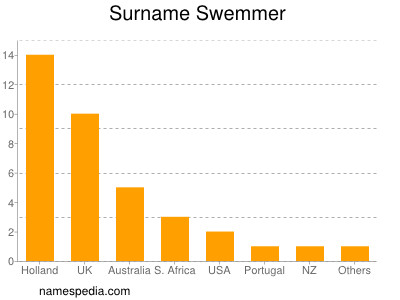 Familiennamen Swemmer