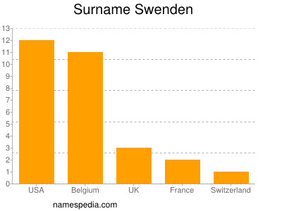 nom Swenden