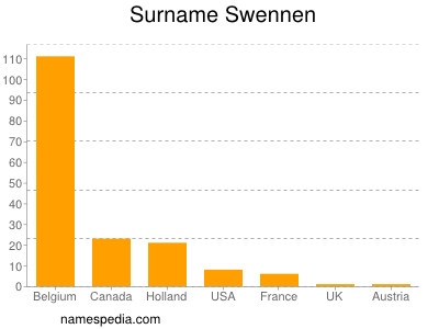 Familiennamen Swennen