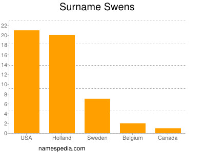 nom Swens