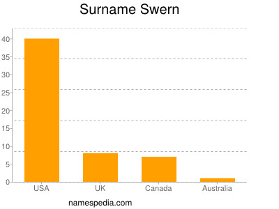 nom Swern