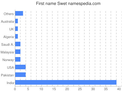 Given name Swet