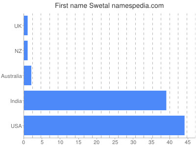 Given name Swetal