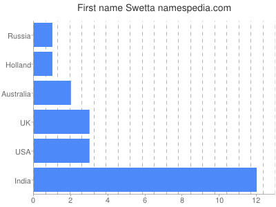 Given name Swetta