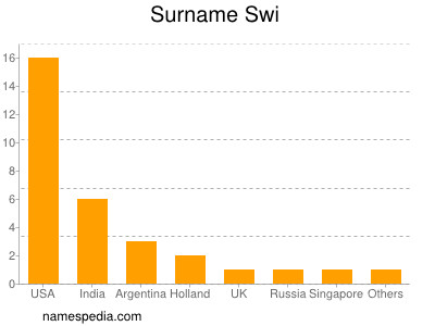 Familiennamen Swi