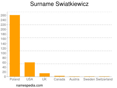 nom Swiatkiewicz