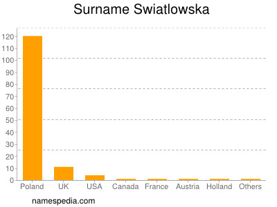 Surname Swiatlowska