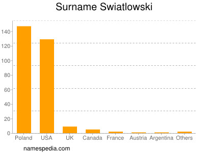 Surname Swiatlowski