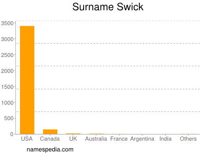 Familiennamen Swick