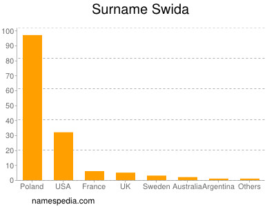 Familiennamen Swida