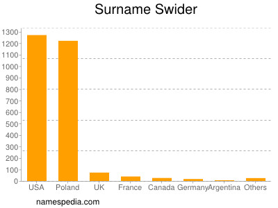 Familiennamen Swider