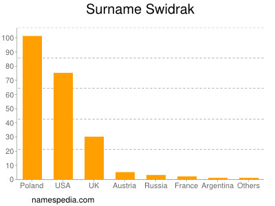 Surname Swidrak